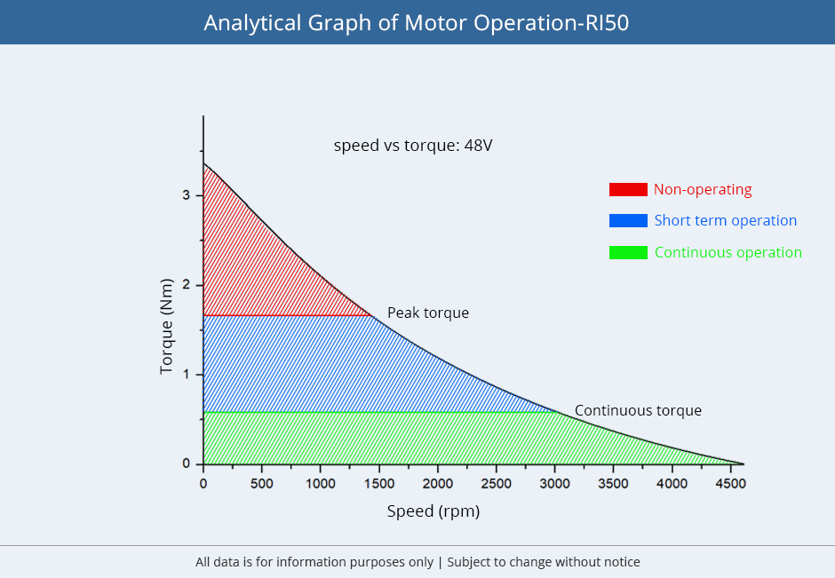 Analytical Graph of Motor Operation-RI50