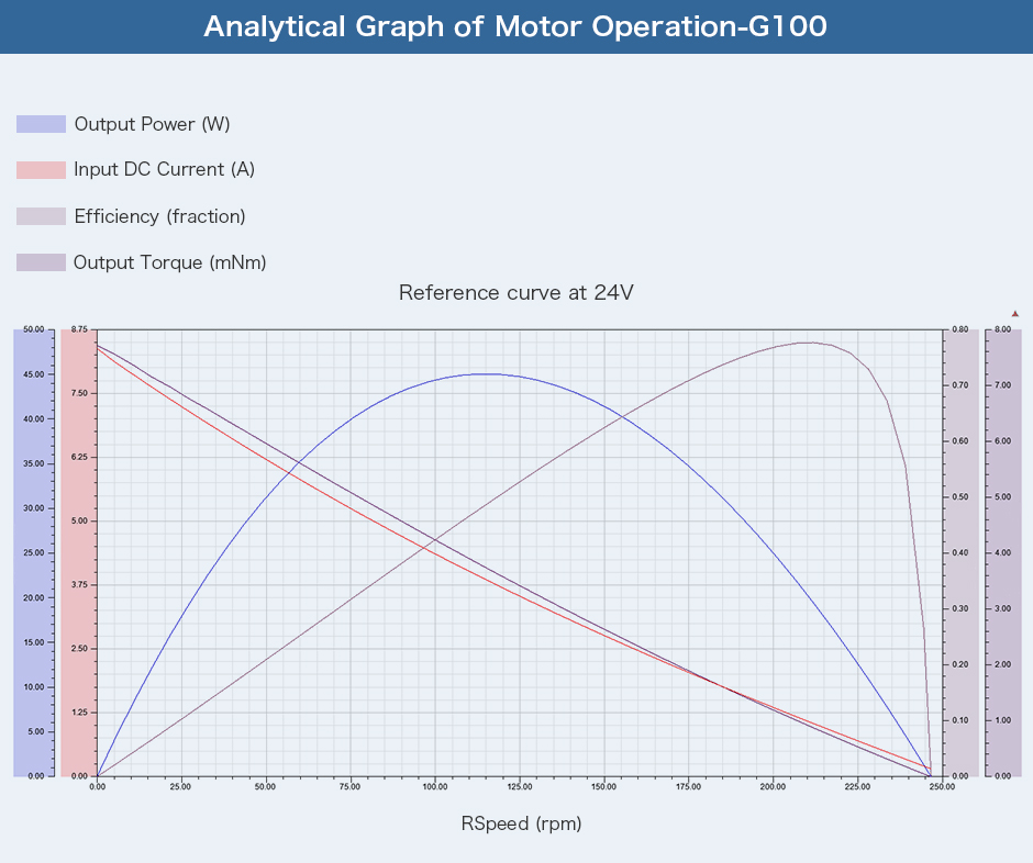 Analytical Graph of Motor Operation-G100