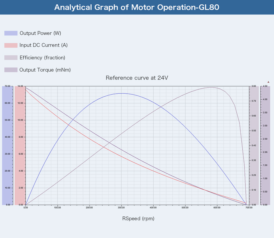 Analytical Graph of Motor Operation-GL80