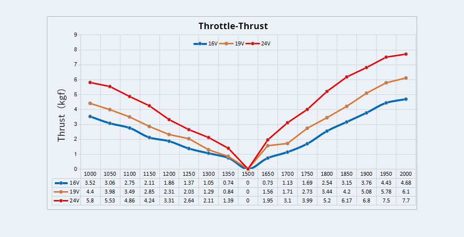 Trottle-Thrust