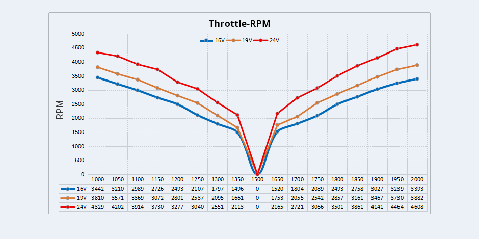 Trottle-RPM