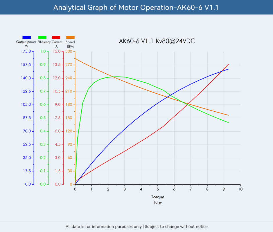 AK60-6,Analytical Graph of Motor Operation