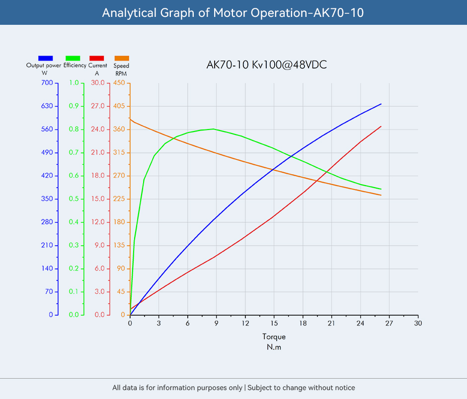 AK70-10,Analytical Graph of Motor Operation