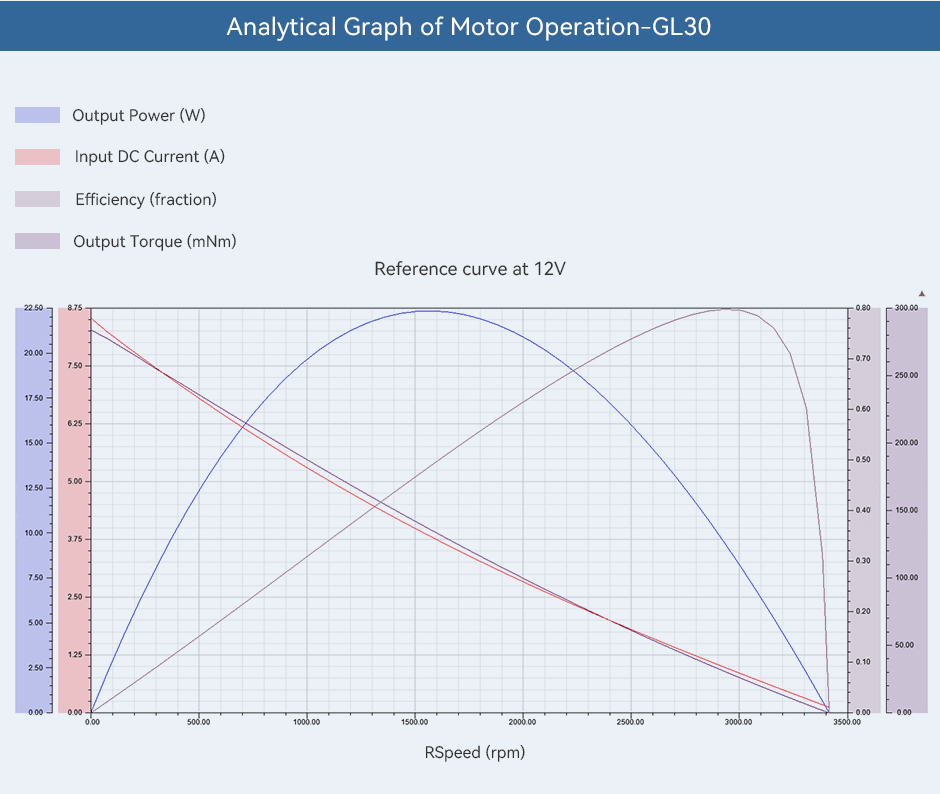 Analytical Graph of Motor Operation-GL30