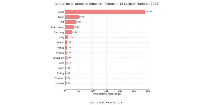 Annual Intallations of Industrial Robots in 15 Largest Markets