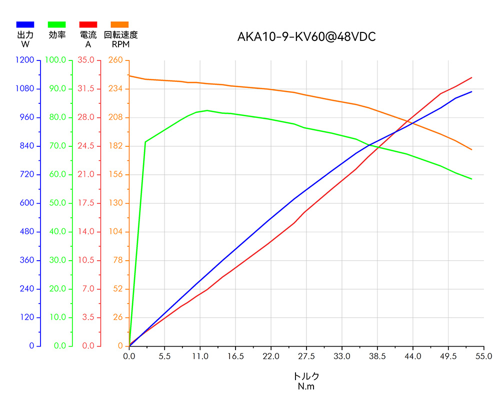 1736825503196607.jpg AKA10-9 KV60 48V曲线图日语.jpg
